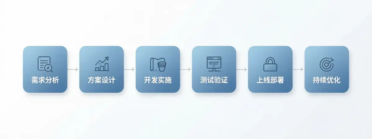 项目全流程管理与交付时间线展示